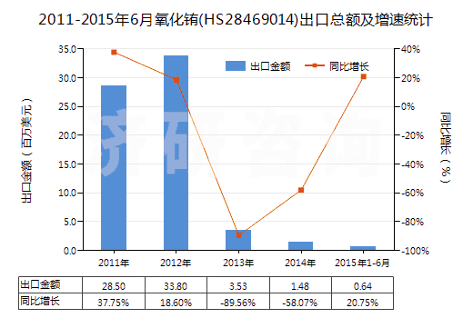 2011-2015年6月氧化銪(HS28469014)出口總額及增速統(tǒng)計(jì)